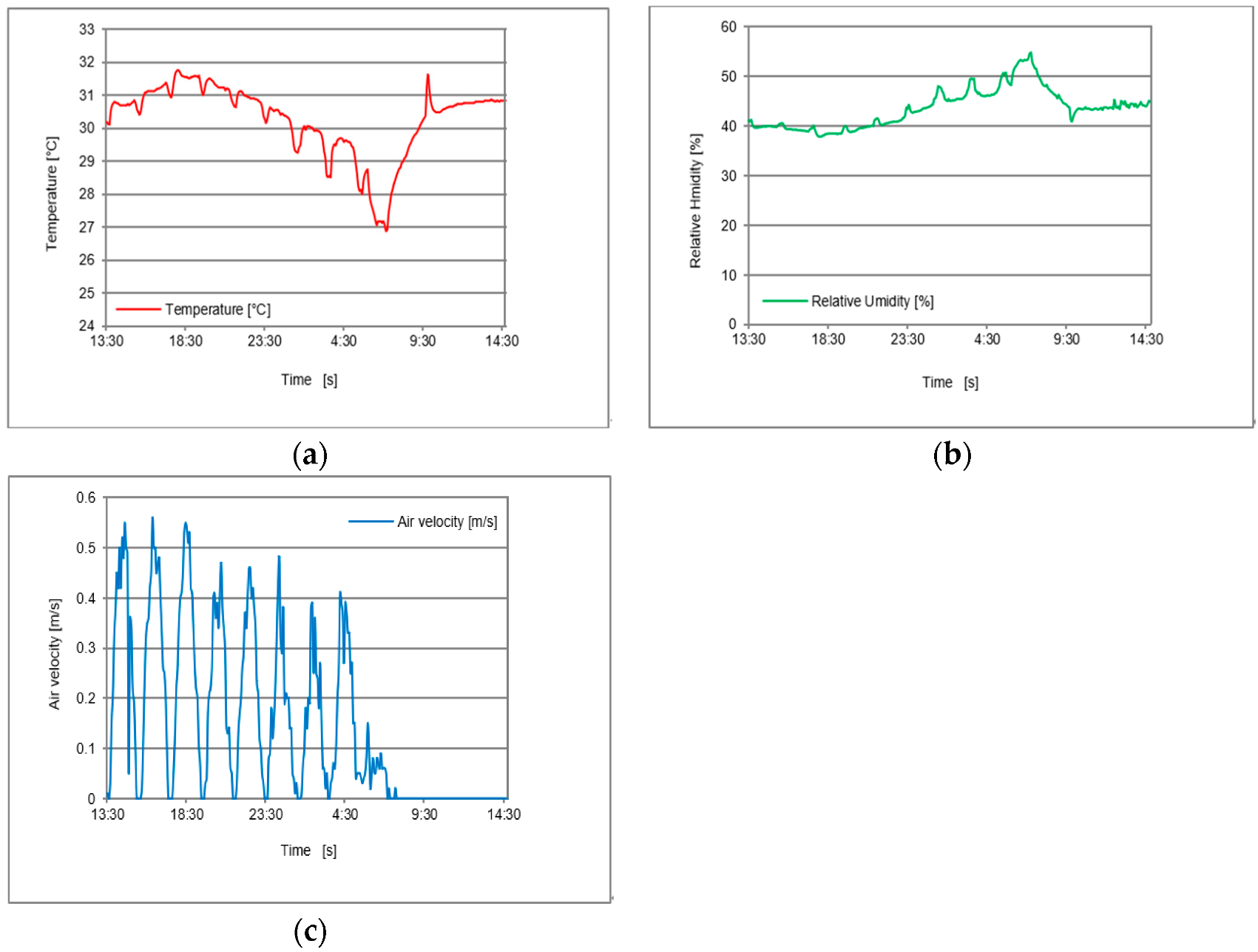 圖5.溫度 （a）、相對濕度 （b） 和空氣速度值 （c）。.jpg